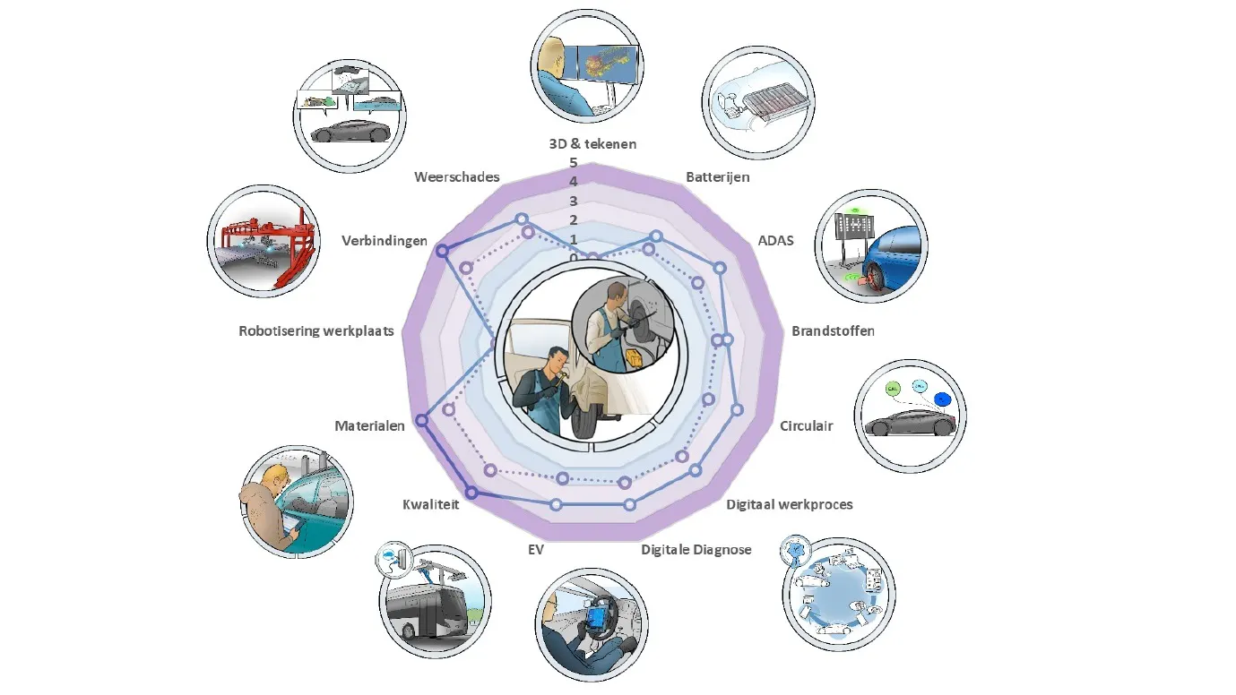 voorbeeld ontwikkeldiagram