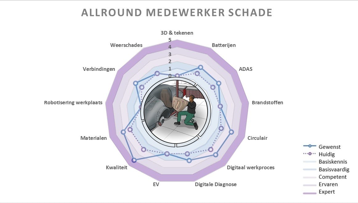 allround-medewerker-schade