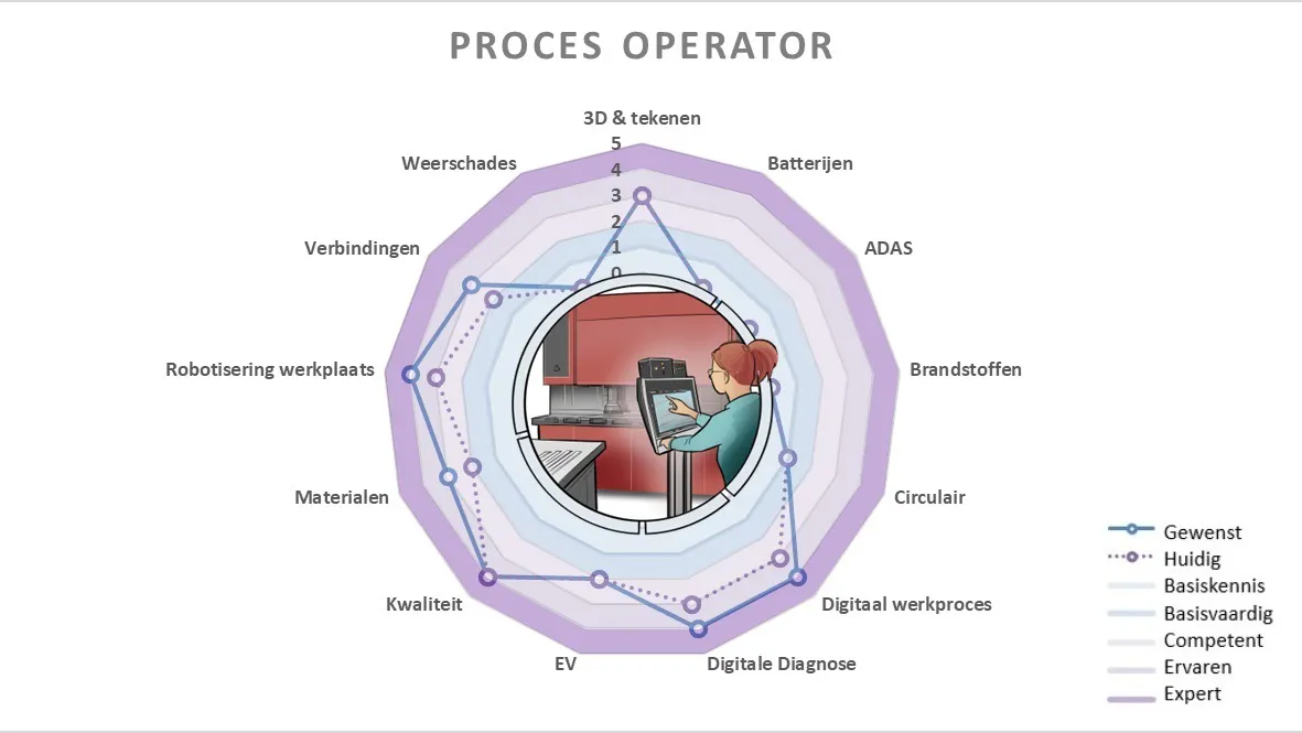 Process Operator Hand Tools Kennis en vaardigheden Proces operator - OOC