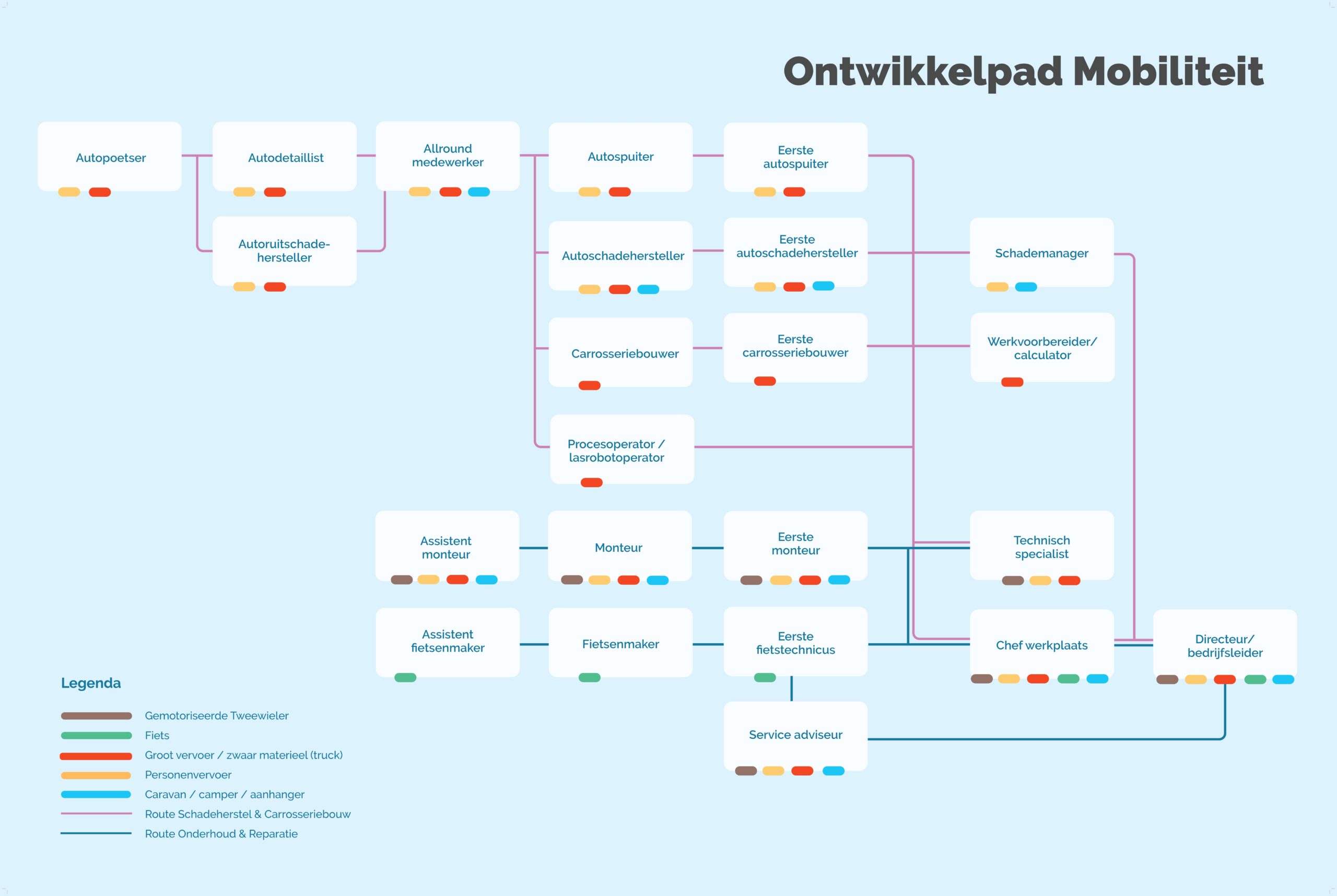 Ontwikkelperspectief in de carrosseriebranche