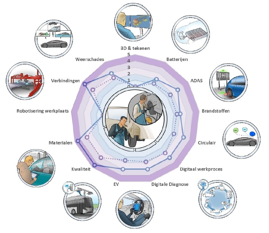 Voorbeeld van een ontwikkeldiagram
